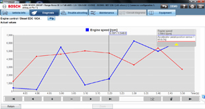 actual values in time profile